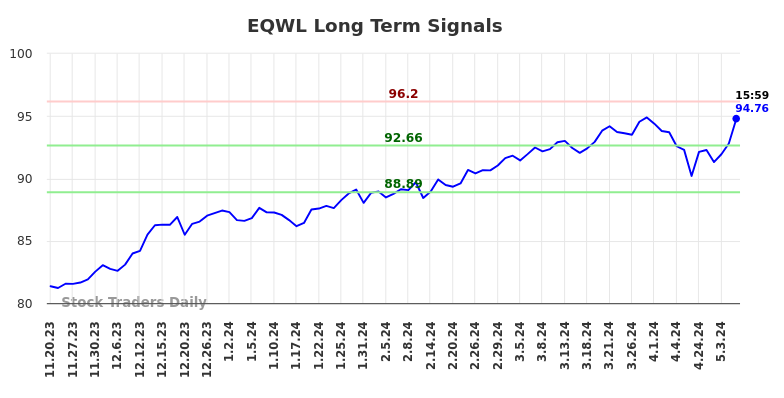 EQWL Long Term Analysis for May 20 2024