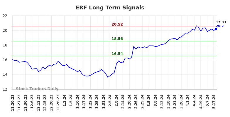 ERF Long Term Analysis for May 20 2024 ERF Long Term Analysis for May 20 2024