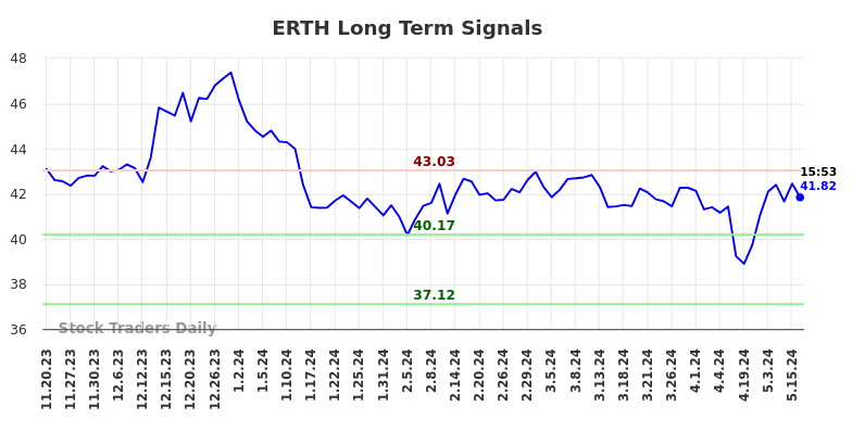 ERTH Long Term Analysis for May 20 2024