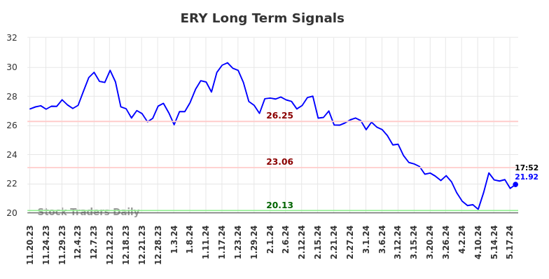 ERY Long Term Analysis for May 20 2024