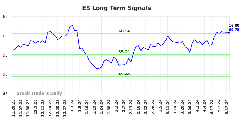 ES Long Term Analysis for May 20 2024