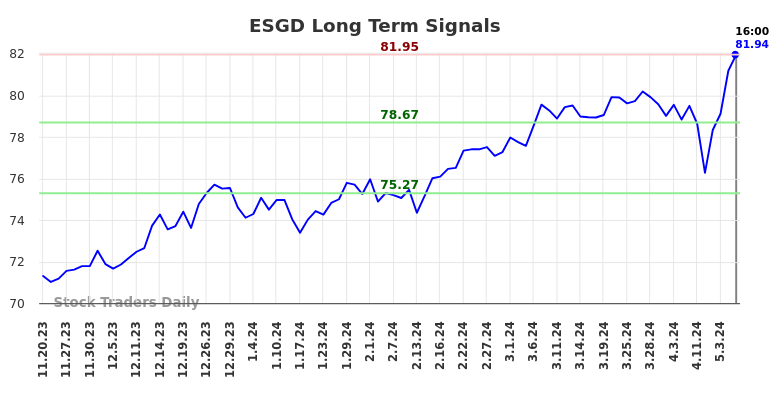 ESGD Long Term Analysis for May 20 2024