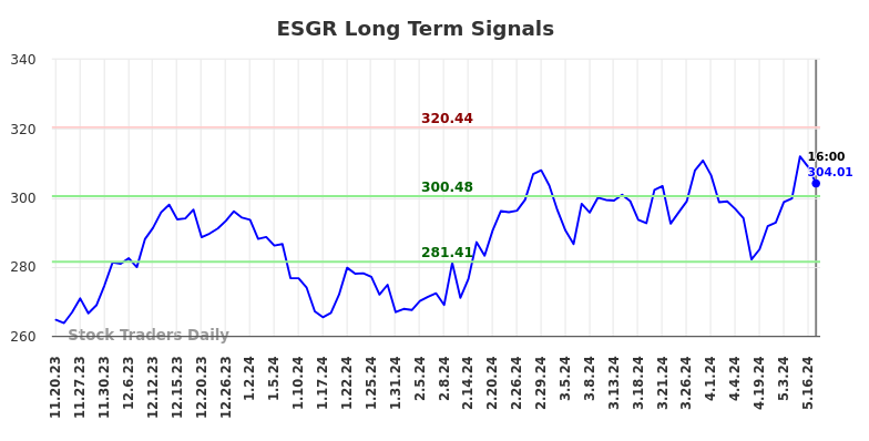 ESGR Long Term Analysis for May 20 2024