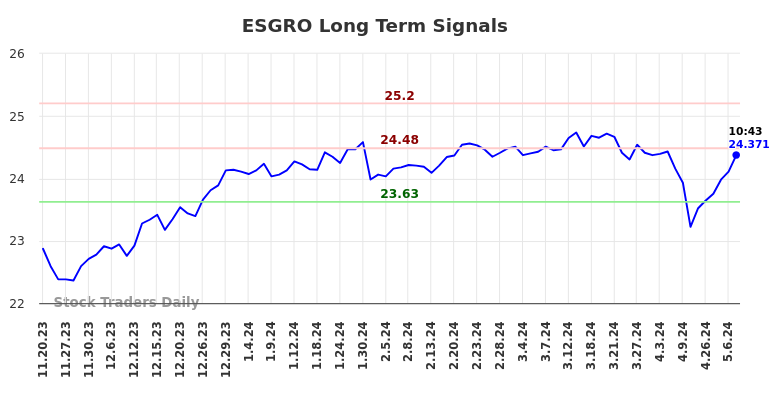 ESGRO Long Term Analysis for May 20 2024