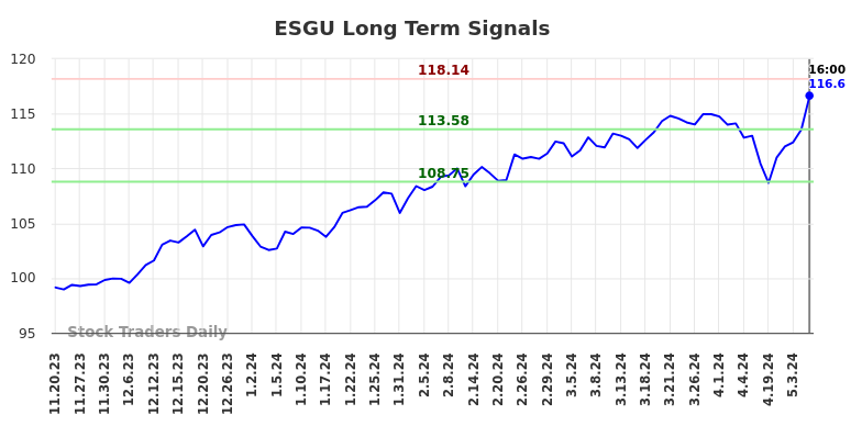 ESGU Long Term Analysis for May 20 2024