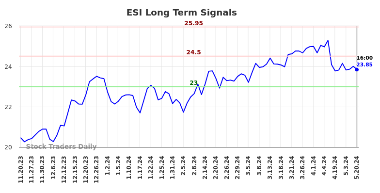 ESI Long Term Analysis for May 20 2024