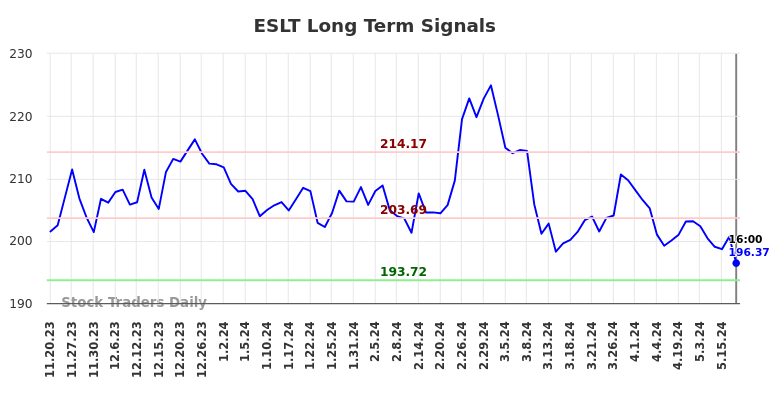 ESLT Long Term Analysis for May 20 2024