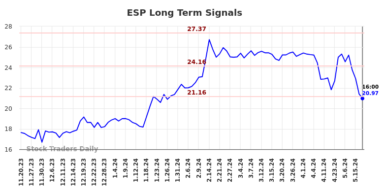 ESP Long Term Analysis for May 20 2024