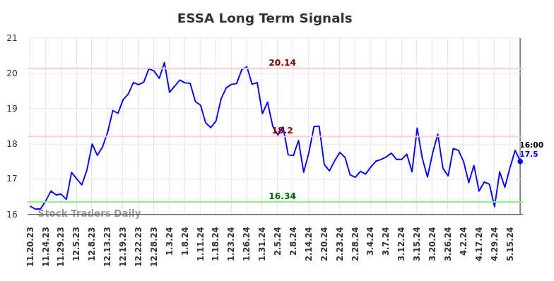 ESSA Long Term Analysis for May 20 2024