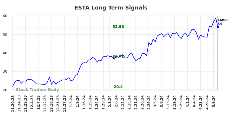 ESTA Long Term Analysis for May 20 2024