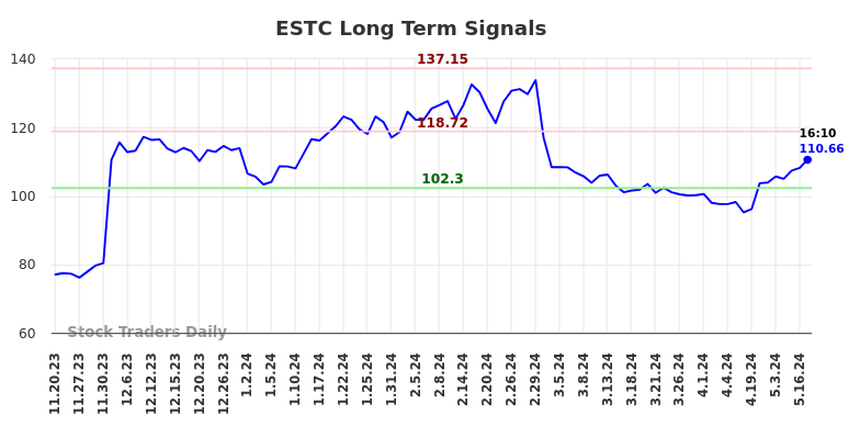 ESTC Long Term Analysis for May 20 2024