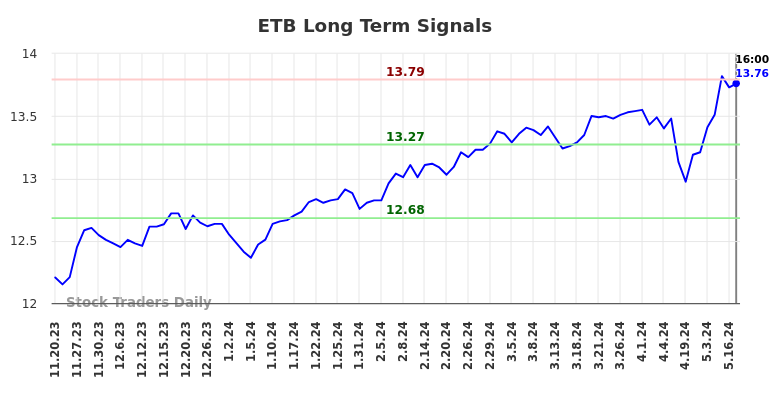 ETB Long Term Analysis for May 20 2024