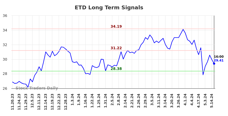 ETD Long Term Analysis for May 20 2024