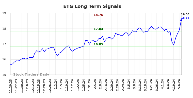 ETG Long Term Analysis for May 20 2024