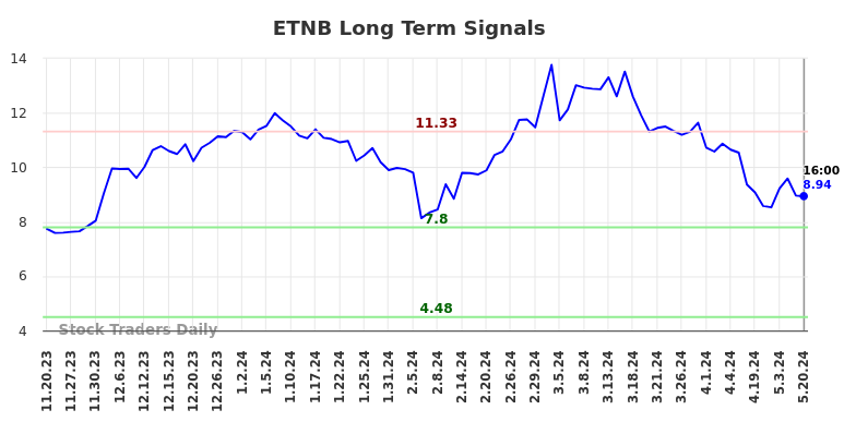 ETNB Long Term Analysis for May 20 2024