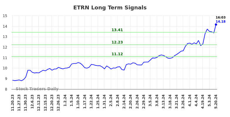 ETRN Long Term Analysis for May 20 2024