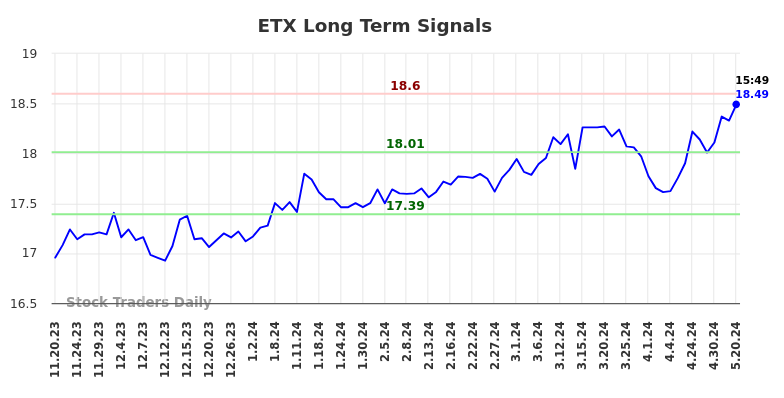 ETX Long Term Analysis for May 20 2024