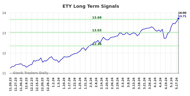 ETY Long Term Analysis for May 20 2024