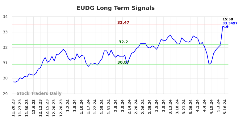 EUDG Long Term Analysis for May 20 2024