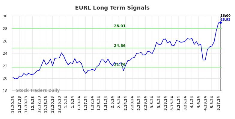 EURL Long Term Analysis for May 20 2024