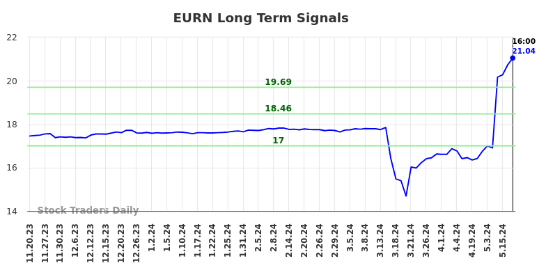 EURN Long Term Analysis for May 20 2024 EURN Long Term Analysis for May 20 2024