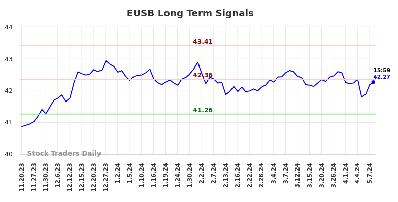 EUSB Long Term Analysis for May 20 2024