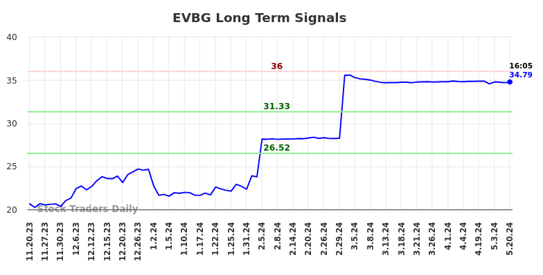 EVBG Long Term Analysis for May 20 2024 EVBG Long Term Analysis for May 20 2024