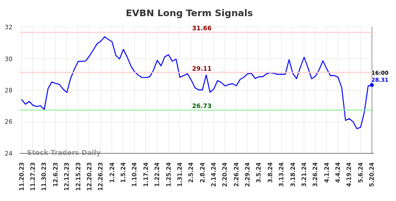 EVBN Long Term Analysis for May 20 2024