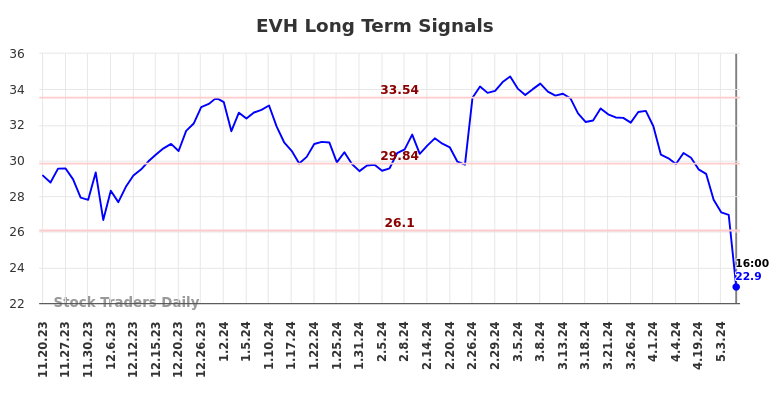 EVH Long Term Analysis for May 20 2024