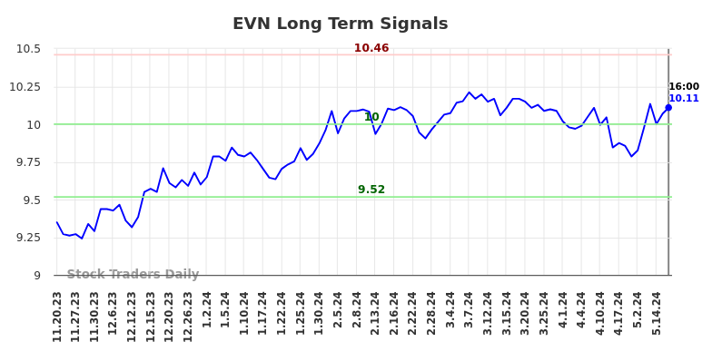 EVN Long Term Analysis for May 20 2024