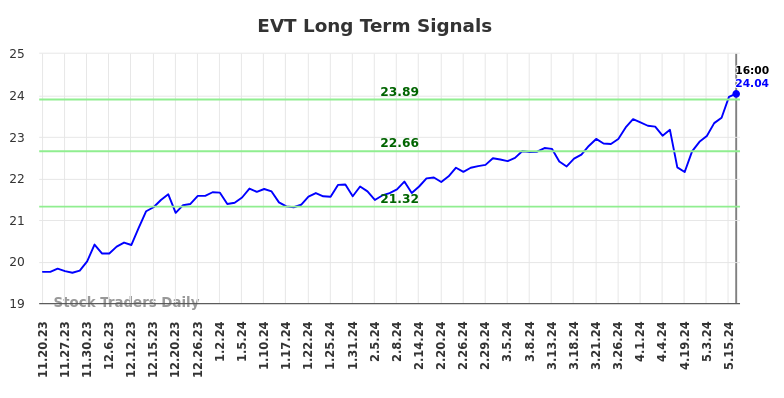 EVT Long Term Analysis for May 20 2024