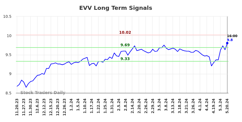 EVV Long Term Analysis for May 20 2024