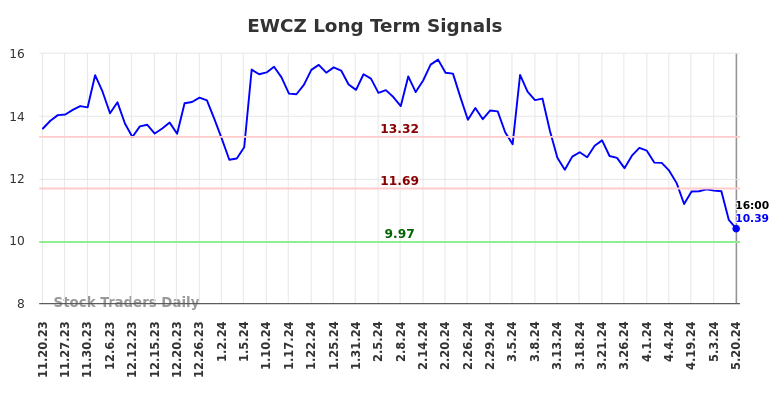 EWCZ Long Term Analysis for May 20 2024