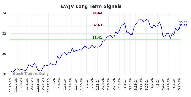 EWJV Long Term Analysis for May 20 2024