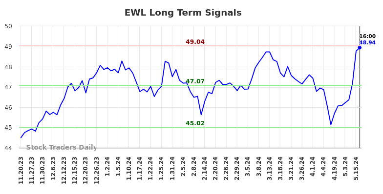 EWL Long Term Analysis for May 20 2024