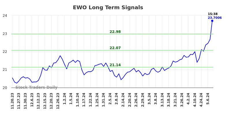 EWO Long Term Analysis for May 20 2024