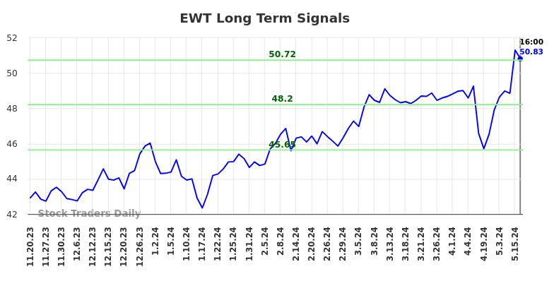 EWT Long Term Analysis for May 20 2024