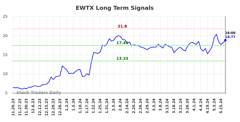 EWTX Long Term Analysis for May 20 2024