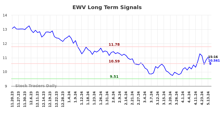 EWV Long Term Analysis for May 20 2024