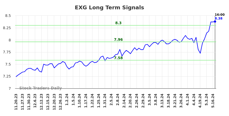 EXG Long Term Analysis for May 20 2024