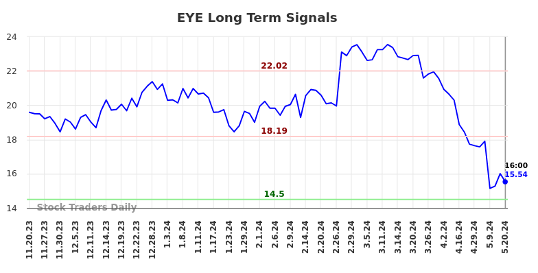 EYE Long Term Analysis for May 20 2024