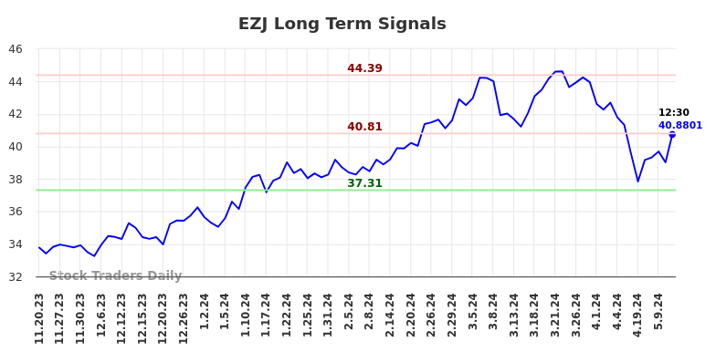 EZJ Long Term Analysis for May 20 2024