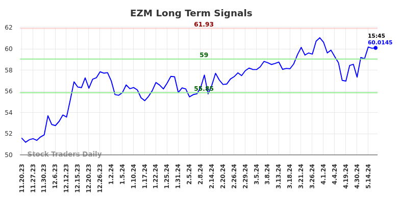 EZM Long Term Analysis for May 20 2024