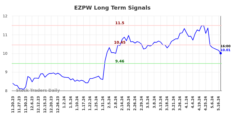 EZPW Long Term Analysis for May 20 2024