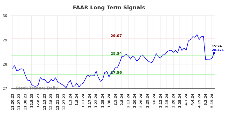 FAAR Long Term Analysis for May 20 2024