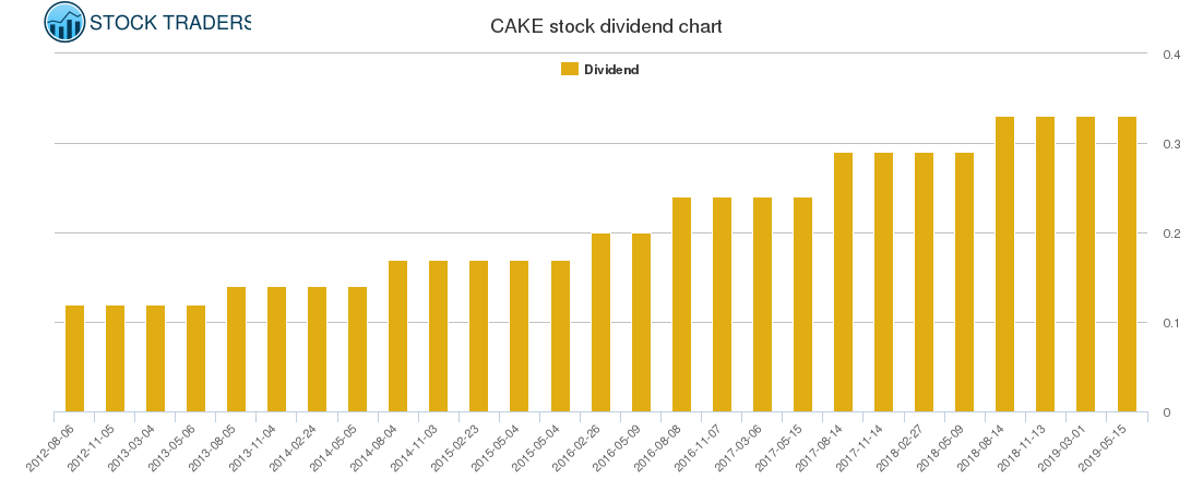 CAKE Dividend Chart CAKE Dividend Chart