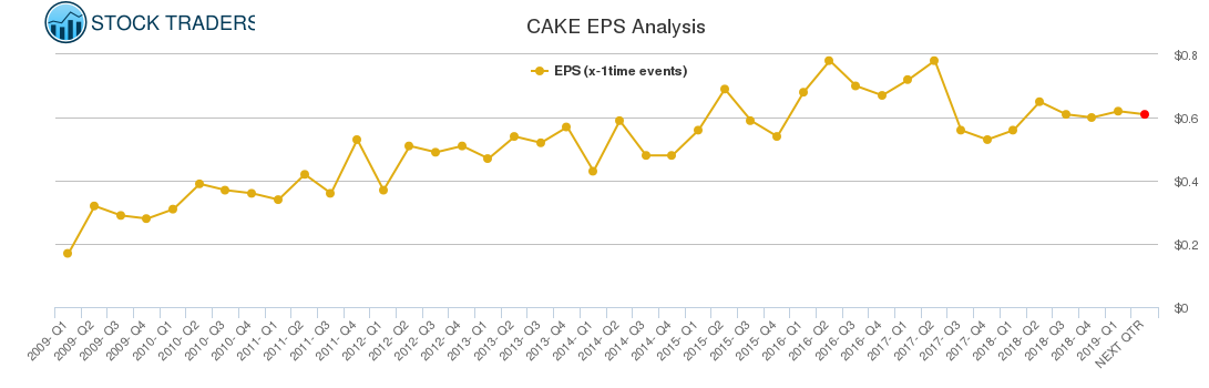 CAKE EPS Analysis CAKE EPS Analysis