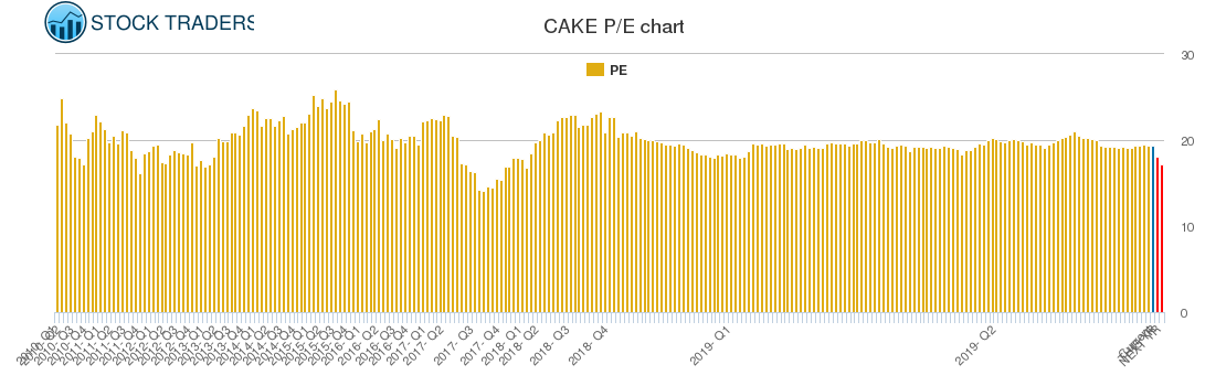 CAKE PE chart CAKE PE chart
