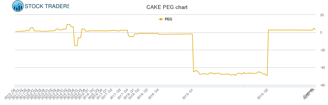 CAKE PEG chart CAKE PEG chart