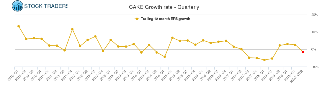 CAKE Growth rate - Quarterly CAKE Growth rate - Quarterly